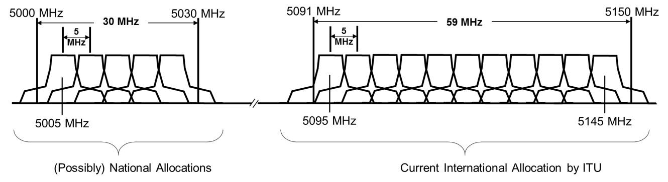 AeroMACS Frequencies