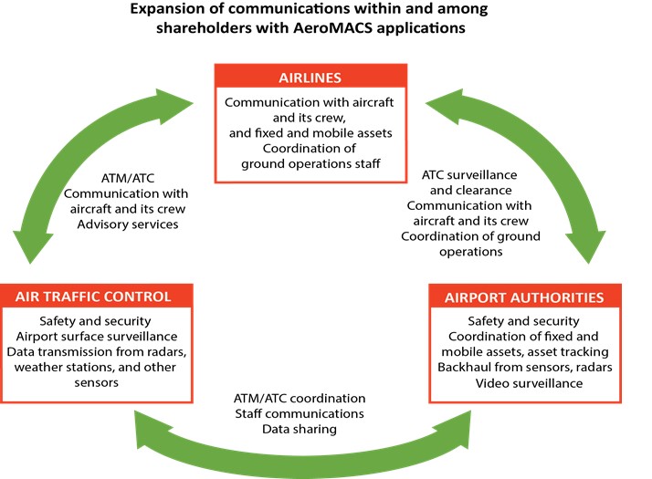 AeroMACS Applications